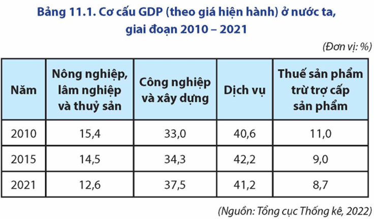 Dựa vào bảng 11.1, vẽ biểu đồ thể hiện cơ cấu GDP phân theo ngành kinh tế ở nước ta, năm 2010 và 2021. Rút ra nhận xét. (ảnh 1)