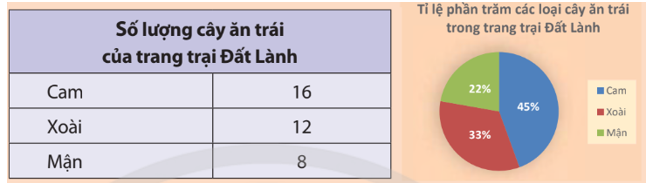 Số lượng cây ăn trái của trang trại Đất Lành được cho trong bảng sau: (ảnh 1)