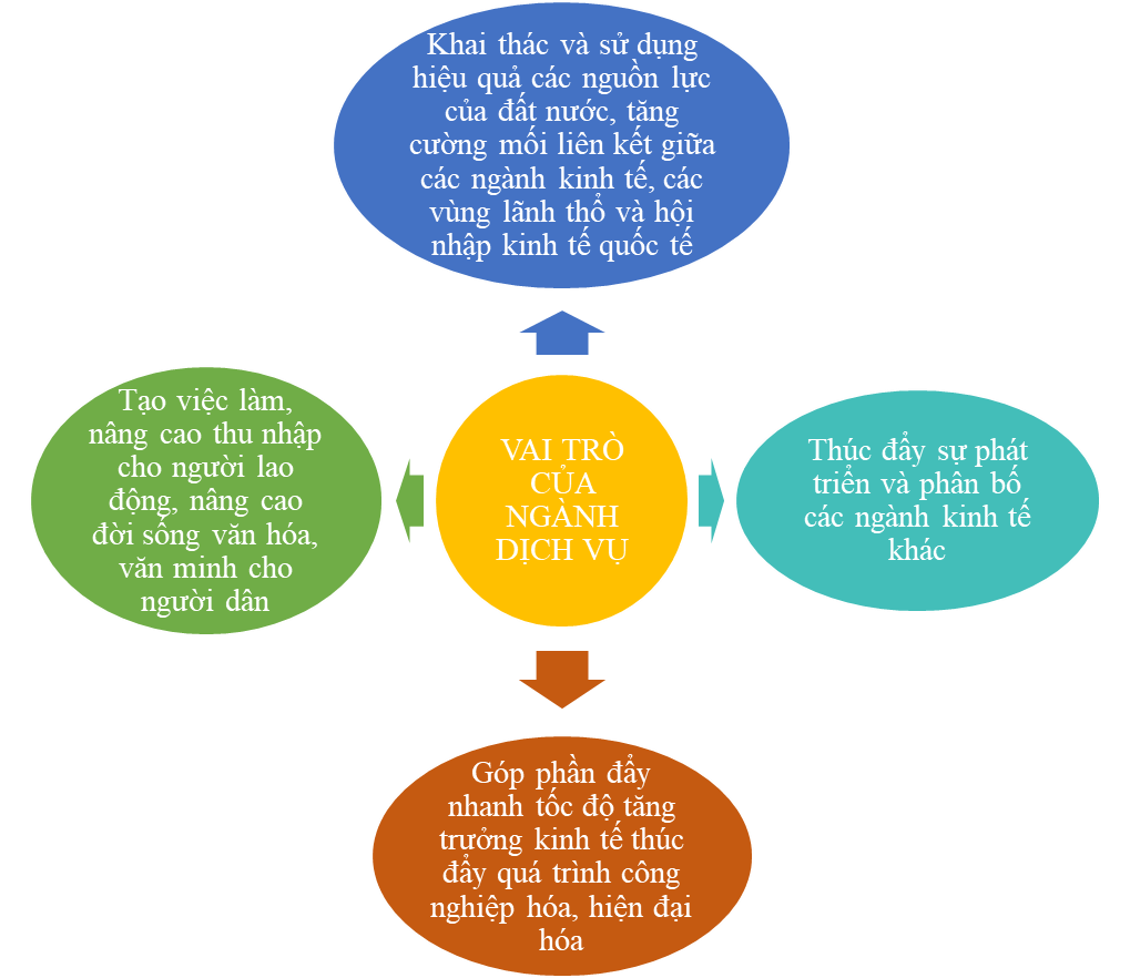 Lập sơ đồ thể hiện vai trò của ngành dịch vụ ở nước ta. (ảnh 1)