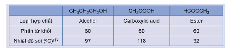 Tại sao trong số các hợp chất hữu cơ có phân tử khối tương đương dưới đây, ester lại có nhiệt độ sôi thấp nhất? (ảnh 1)