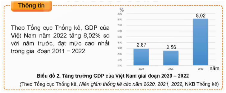Em có nhận xét gì về chỉ tiêu tăng trưởng GDP của nước ta qua thông tin trên? (ảnh 1)