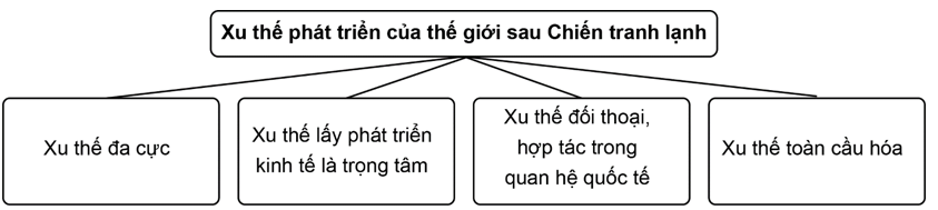 Vẽ sơ đồ tư duy về các xu thế phát triển chính của thế giới sau Chiến tranh lạnh. (ảnh 1)