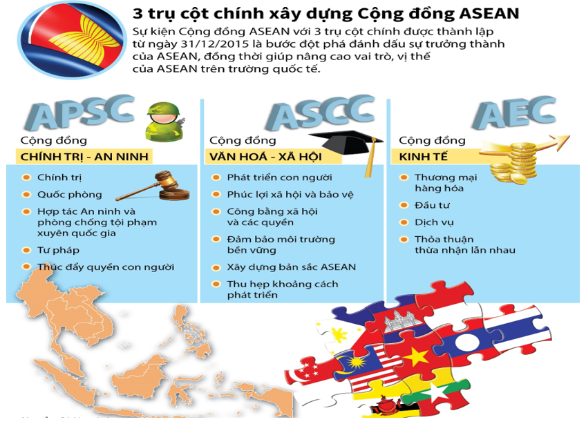 Vẽ sơ đồ tư duy nội dung ba trụ cột của Cộng đồng ASEAN. (ảnh 1)