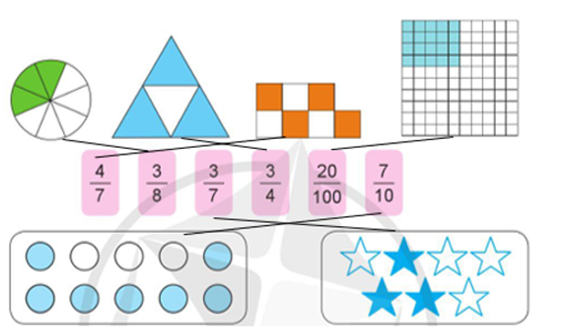 Trò chơi “Ghép thẻ”  a) Ghép các thẻ ghi phân số thích hợp với thẻ hình vẽ có số phần đã tô màu tương ứng: (ảnh 2)