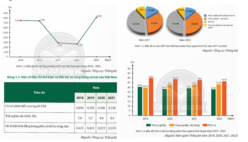 Dựa vào các biểu đồ, bảng số liệu và thông tin trong bài, em hãy:  - Nhận xét sự phát triển kinh tế của Việt Nam (ảnh 1)
