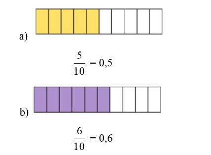 Quan sát hình vẽ, chỉ ra phân số thập phân và số thập phân tương ứng (theo mẫu) (ảnh 2)