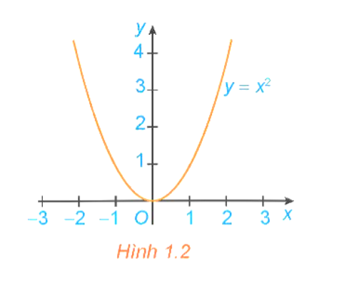 Quan sát đồ thị của hàm số y = x2 (H.1.2) a) Hàm số đồng biến trên khoảng nào? (ảnh 1)