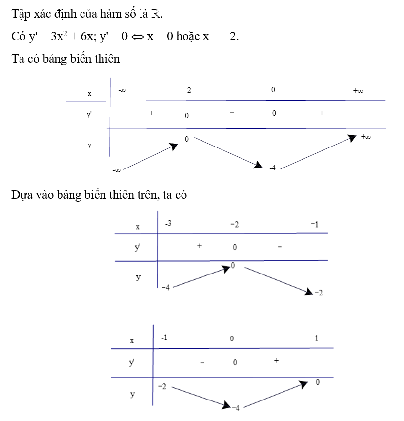 Quan sát đồ thị của hàm số y = x3 + 3x2 – 4 (H.1.7). Xét dấu đạo hàm của hàm (ảnh 2)