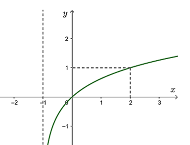 Đường cong trong hình bên là đồ thị của một hàm (ảnh 1)