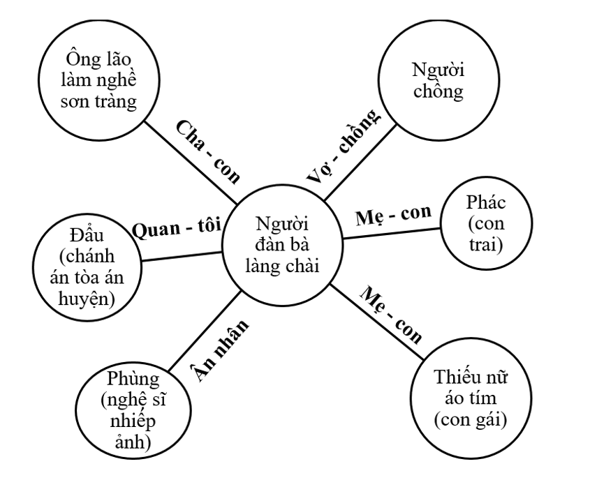 Truyện Chiếc thuyền ngoài xa có thể chia làm mấy phần? Lập sơ đồ về mối  (ảnh 1)