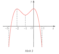 Tìm các khoảng đơn điệu của hàm số y = f(x) có đồ thị cho ở Hình 3. (ảnh 1)