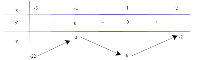 Tìm giá trị nhỏ nhất của các hàm số sau: a) y = x^3 – 3x – 4 trên nửa khoảng [−3; 2); (ảnh 1)