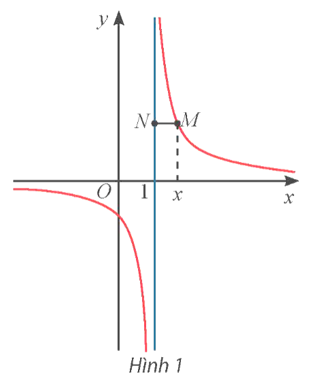 b) Gọi M là điểm trên đồ thị có hoành độ x. Đường thẳng đi qua M và vuông góc với trục Oy cắt đường thẳng x = 1 tại điểm N. Tính MN theo x và nhận xét về MN khi x → 1+; x → 1−.   (ảnh 1)
