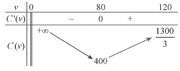 Giả sử chi phí tiền xăng C (đồng) phụ thuộc tốc độ trung bình v (km/h) theo công thức (ảnh 2)