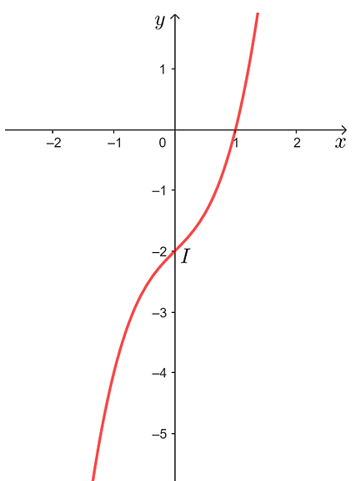 Khảo sát và vẽ đồ thị của các hàm số sau:  a) y = x^3 + x – 2;  (ảnh 2)