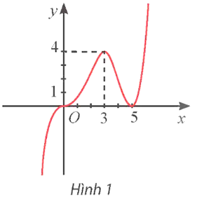 Cho hàm số y = f(x) có đồ thị như Hình 1.   Hàm số đạt cực đại tại  A. x = 0.  B. x = 3.  C. x = 4.  D. x = 5.  (ảnh 1)