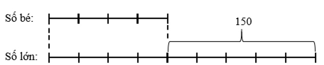 Hiệu của hai số là 150. Tỉ số của hai số đó là 4/9 . Tìm hai số đó. (ảnh 2)