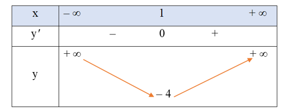Lập bảng biến thiên và vẽ đồ thị của hàm số y = x^2 – 2x – 3. (ảnh 1)