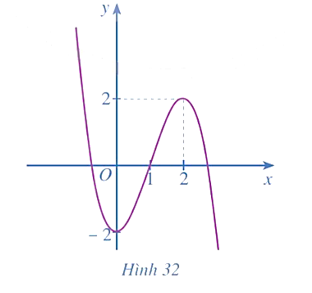 Hàm số nào có đồ thị như Hình 32?  A. y = – x^3 + 3x – 2. (ảnh 1)