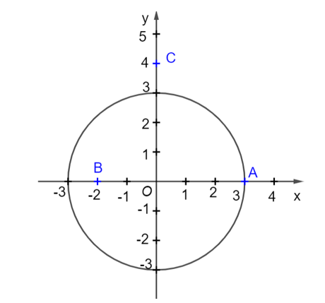 Trong mặt phẳng tọa độ Oxy, cho các điểm A(3; 0), B(−2; 0), C(0; 4). (ảnh 1)