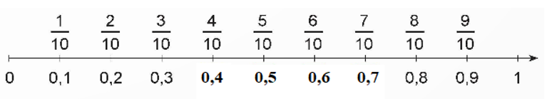 a) Nêu số thập phân thích hợp với mỗi vạch của tia số   (ảnh 2)