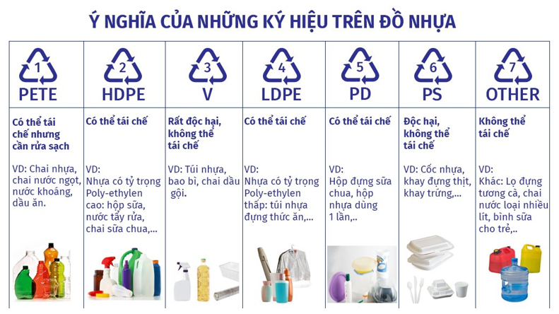 Các kí hiệu in trên đồ nhựa gia dụng có ý nghĩa gì? Hãy quan sát các kí hiệu in trên các vật dụng bằng nhựa trong gia đình (ảnh 2)