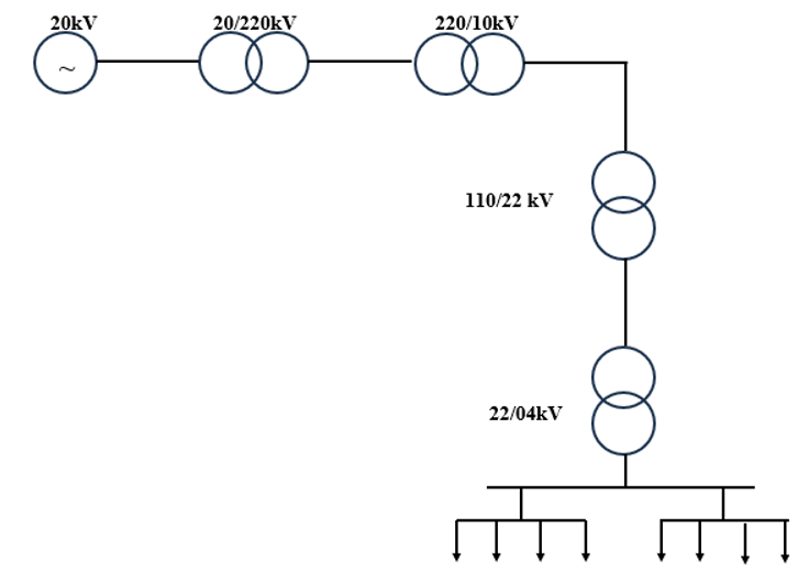 Vẽ sơ đồ một hệ thống điện từ máy phát điện tới tải điện, bao gồm: Máy phát điện 20 kV → Máy biến áp tăng áp (ảnh 1)