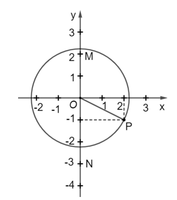 Trong mặt phẳng tọa độ Oxy, cho các điểm M (0; 2), N (0; −3) và P(2; −1). (ảnh 1)