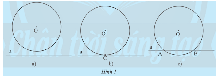Nêu nhận xét về số điểm chung của đường thẳng a và đường tròn (O) trong mỗi hình sau: (ảnh 1)