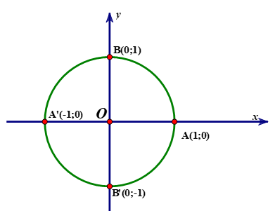 Trong mặt phẳng tọa độ Oxy cho đường tròn lượng giác (ảnh 1)