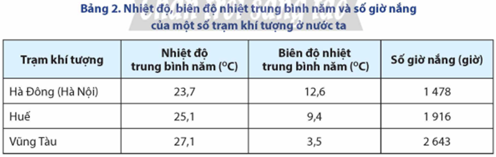 Dựa vào bảng 2, hãy nhận xét nhiệt độ trung bình năm, biên độ nhiệt trung bình năm và số giờ nắng của ba trạm khí tượng ở nước ta. (ảnh 1)
