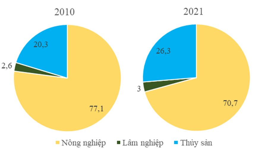 Dựa vào bảng 15 và kiến thức đã học, hãy vẽ biểu đồ thể hiện sự chuyển dịch cơ cấu ngành nông nghiệp, lâm nghiệp, thủy sản ở nước ta, năm 2010 và 2021. Nhận xét và giải thích. (ảnh 2)