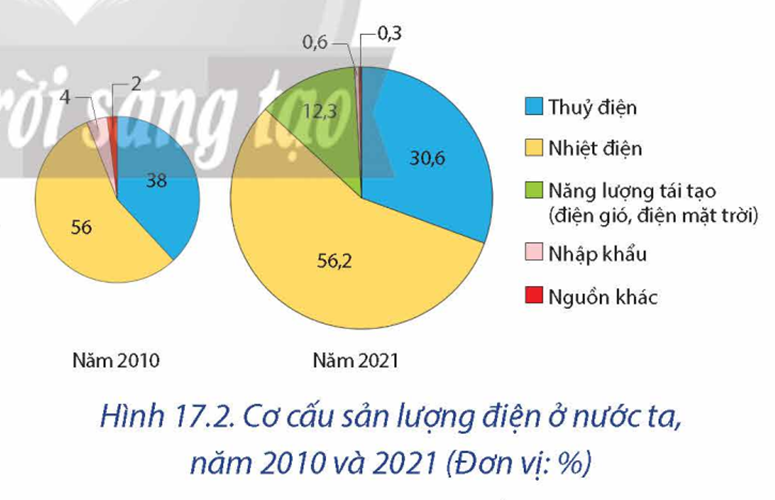 Dựa vào hình 17.2, 17.3 và thông tin trong bài, hãy trình bày đặc điểm phát triển và phân bố công nghiệp sản xuất điện ở nước ta. (ảnh 1)