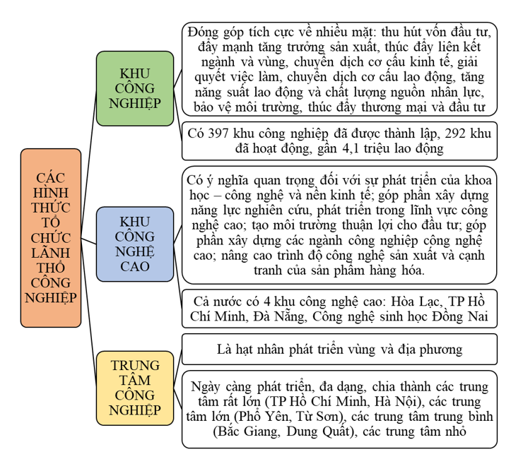 Lập sơ đồ hệ thống hóa các hình thức tổ chức lãnh thổ công nghiệp ở nước ta theo gợi ý: tên hình thức, vai trò, tình hình hoạt động.  (ảnh 1)