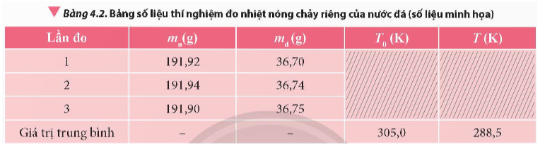 Dựa vào cơ sở lí thuyết và các dụng cụ gợi ý, hãy đề xuất phương án thí nghiệm đo nhiệt nóng chảy riêng của (ảnh 1)