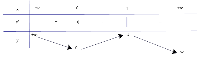 Đồ thị của hàm số y = x^2 khi x nhỏ hơn hoặc bằng 1; 2 - x khi x lớn hơn 0 được cho ở Hình 9.  a) Tìm điểm cực đại và điểm cực tiểu của hàm số. (ảnh 2)