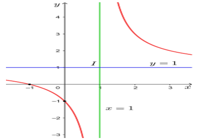 Khảo sát và vẽ đồ thị của các hàm số sau:  a) y= x+1/x-1  ;  (ảnh 2)