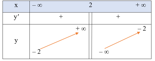 Khảo sát sự biến thiên và vẽ đồ thị hàm số  y= 2x+6/ -x+2. (ảnh 1)