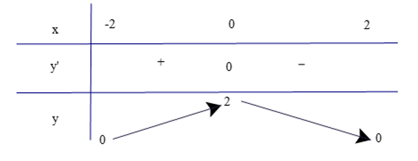 Xét chiều biến thiên của các hàm số sau:  a) y= căn bậc hai 4-x^2 (ảnh 1)