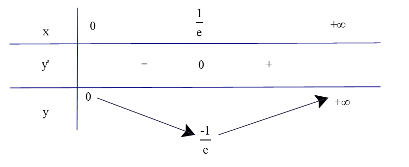 Tìm giá trị lớn nhất và giá trị nhỏ nhất (nếu có) của các hàm số sau: c) y = xlnx; (ảnh 1)
