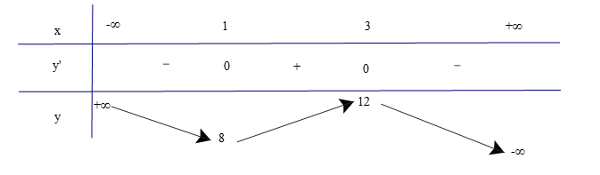 Khảo sát sự biến thiên và vẽ đồ thị của các hàm số sau: a) y = −x^3 + 6x^2 – 9x + 12; (ảnh 1)