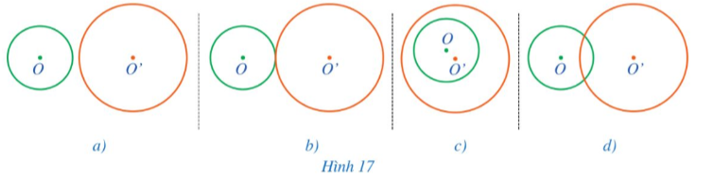 Xác định vị trí tương đối của hai đường tròn (O) và (O’) trong mỗi hình 17a, 17b, 17c, 17d: (ảnh 1)