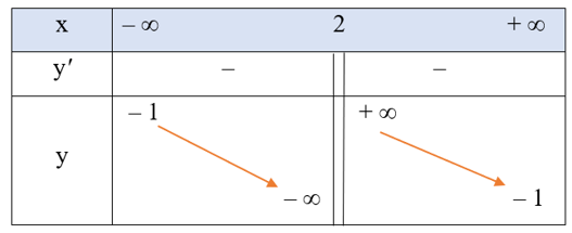 Khảo sát sự biến thiên và vẽ đồ thị hàm số y= x-3/ -x+2 . (ảnh 1)