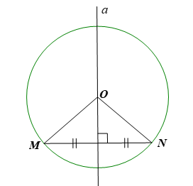 Cho đoạn thẳng MN và đường thẳng a là đường trung trực của đoạn thẳng MN. Điểm O thuộc đường thẳng a.  a) Vẽ đường tròn tâm O bán kính R = OM. (ảnh 1)