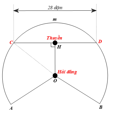 b) Giả sử một con thuyền di chuyển dọc theo dây cung có độ dài 28 dặm của đường tròn với tâm là tâm của hình quạt tròn, (ảnh 1)