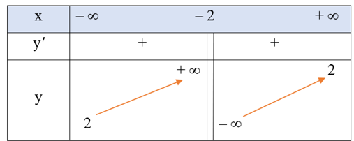 Tìm các khoảng đơn điệu của hàm số y=  Y= 2X-1/ X+2 . (ảnh 2)