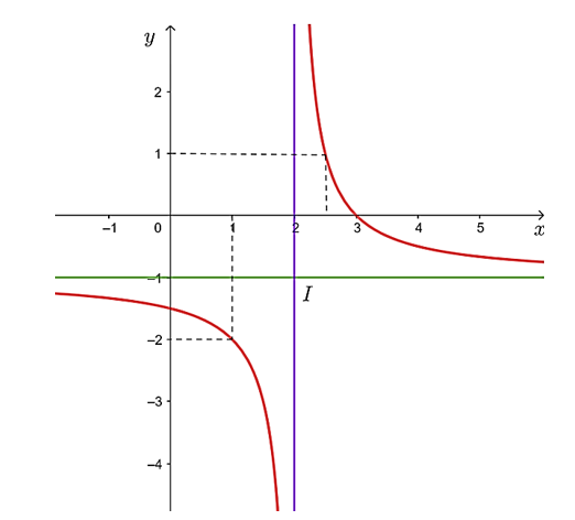 Khảo sát sự biến thiên và vẽ đồ thị hàm số y= x-3/ -x+2 . (ảnh 2)