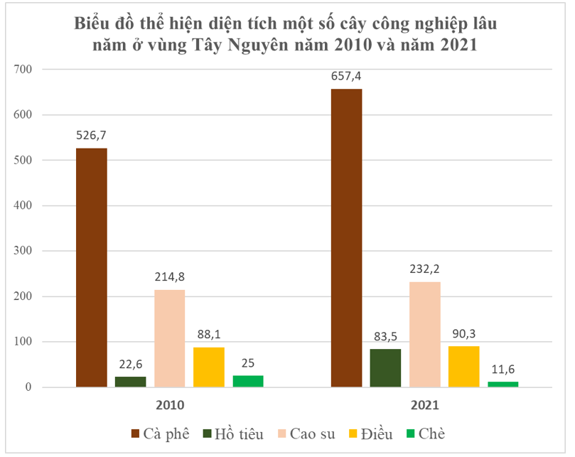 Dựa vào bảng 23.1, hãy vẽ biểu đồ cột nhóm thể hiện diện tích một số cây công nghiệp lâu năm ở vùng Tây Nguyên năm 2010 và năm 2021. Rút ra nhận xét. (ảnh 2)