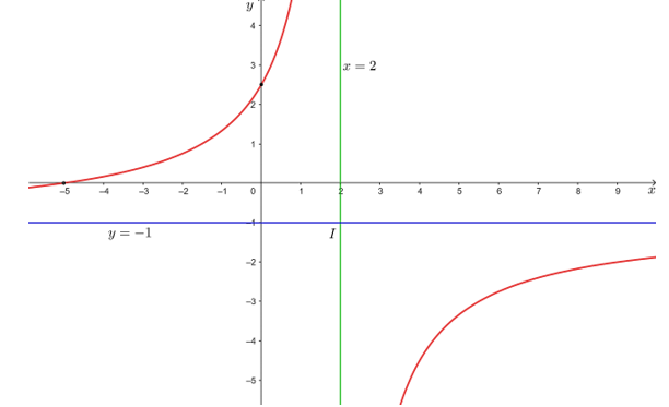 Khảo sát và vẽ đồ thị của các hàm số sau: c) y= 5+x/ 2-x . (ảnh 2)