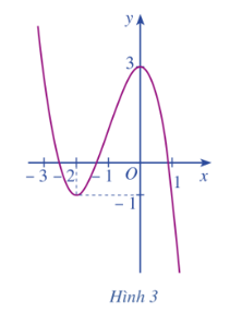 Dựa vào đồ thị hàm số y = f(x) = – x3 – 3x2 + 3 ở Hình 3, hãy so sánh:  a) f(– 2) với mỗi giá trị f(x), ở đó x ∈ (– 3; – 1) và x ≠ – 2; (ảnh 1)